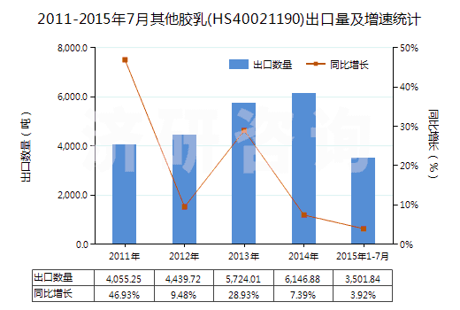 2011-2015年7月其他膠乳(HS40021190)出口量及增速統(tǒng)計 2011-2015年7月其他膠乳(HS40021190)出口量及增速統(tǒng)計